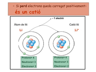 – Si perd electrons queda carregat positivament:
és un catió
Àtom de liti
Li
Catió liti
Li+
- 1 electró
Protons= 4
Neutrons= 3
Electrons= 3
Protons= 4
Neutrons= 3
Electrons= 2
 