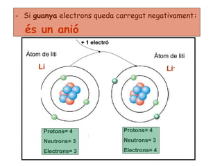 - Si guanya electrons queda carregat negativament:
és un anió
Protons= 4
Neutrons= 3
Electrons= 3
Protons= 4
Neutrons= 3
Electrons= 4
Àtom de liti
Li
Àtom de liti
Li-
+ 1 electró
 