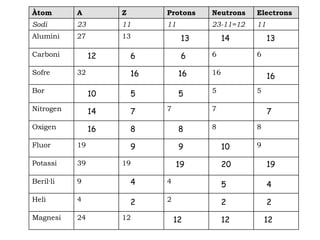Àtom A Z Protons Neutrons Electrons
Sodi 23 11 11 23-11=12 11
Alumini 27 13
Carboni 6 6
Sofre 32 16
Bor 5 5
Nitrogen 7 7
Oxigen 8 8
Fluor 19 9
Potassi 39 19
Beril·li 9 4
Heli 4 2
Magnesi 24 12
13 13
6
16 16
5
7
8
9
19 19
4
4
2 2
12 12
14
6
12
16
5
7
8
9
10
14
16
10
20
5
2
12
 
