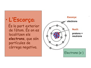 • L’Escorça:
És la part exterior
de l’àtom. És on es
localitzen els
electrons, que són
partícules de
càrrega negativa.
Nucli:
protons +
neutrons
Escorça:
electrons
Electrons (e-)
 