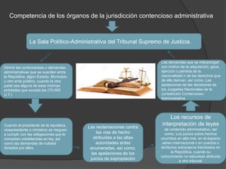 Competencia de los órganos de la jurisdicción contencioso administrativa
La Sala Político-Administrativa del Tribunal Supremo de Justicia.
Dirimir las controversias y demandas
administrativas que se susciten entre
la República, algún Estado, Municipio
u otro ente público, cuando la otra
parte sea alguna de esas mismas
entidades que exceda las (70.000
U.T.)
Cuando el presidente de la república,
vicepresidente o ministros se nieguen
a cumplir con las obligaciones que le
competen establecidas en ley, así
como las demandas de nulidad
dictados por ellos.
Las reclamaciones contra
las vías de hecho
atribuidas a las altas
autoridades antes
enumeradas, así como,
las apelaciones de los
juicios de expropiación
Los recursos de
interpretación de leyes
de contenido administrativo, así
como, Los juicios sobre hechos
ocurridos en alta mar, en el espacio
aéreo internacional o en puertos o
territorios extranjeros tramitados en
la República, cuando su
conocimiento no estuviese atribuido
a otro tribunal.
Las demandas que se interpongan
con motivo de la adquisición, goce,
ejercicio o pérdida de la
nacionalidad o de los derechos que
de ella derivan, así como, Las
apelaciones de las decisiones de
los Juzgados Nacionales de la
Jurisdicción Contencioso-
Administrativa
 