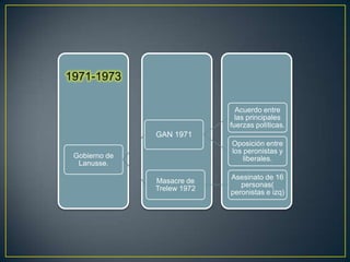 1971-1973
Acuerdo entre
las principales
fuerzas políticas.
GAN 1971
Oposición entre
los peronistas y
Gobierno de liberales.
Lanusse.
Asesinato de 16
Masacre de
personas(
Trelew 1972
peronistas e izq)