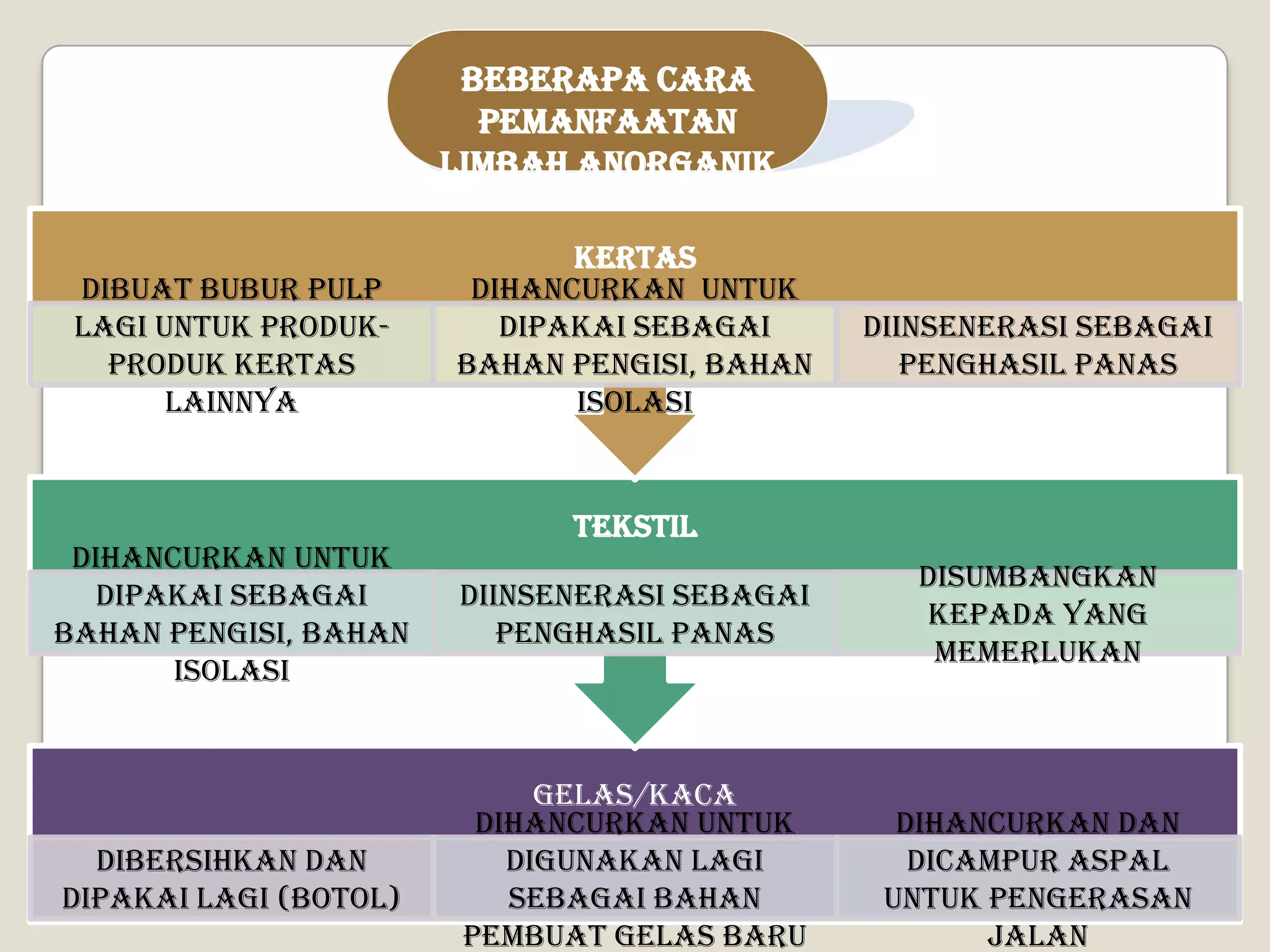Beberapa cara
pemanfaatan
limbah anorganik
Dibuat bubur pulp
lagi untuk produkproduk kertas
lainnya
KERTAS
Dihancurkan untuk
dipakai sebagai
bahan pengisi, bahan
isolasi
Diinsenerasi sebagai
penghasil panas
TEKSTIL
Dihancurkan untuk
dipakai sebagai
bahan pengisi, bahan
isolasi
Diinsenerasi sebagai
penghasil panas
Disumbangkan
kepada yang
memerlukan
Dibersihkan dan
dipakai lagi (botol)
GELAS/KACA
Dihancurkan untuk
digunakan lagi
sebagai bahan
pembuat gelas baru
Dihancurkan dan
dicampur aspal
untuk pengerasan
jalan