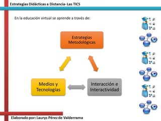 En la educación virtual se aprende a través de:
 