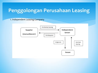 Penggolongan Perusahaan Leasing
1. Independent Leasing Company
 