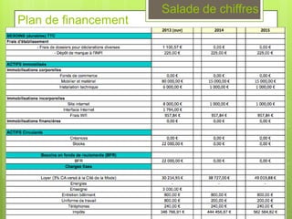Salade de chiffres
Plan de financement
 