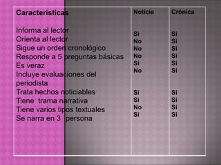 Características                  Noticia   Crónica


Informa al lector                Si        Si
Orienta al lector                No        Si
Sigue un orden cronológico       No        Si
Responde a 5 preguntas básicas   No        Si
Es veraz                         Si        Si
                                 No        Si
Incluye evaluaciones del
periodista
Trata hechos noticiables         Si        Si
Tiene trama narrativa            Si        Si
Tiene varios tipos textuales     No        Si
                                 Si        Si
Se narra en 3 persona
 