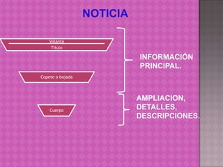 NOTICIA

    Volanta
     Titulo

                            INFORMACIÓN
                            PRINCIPAL.
Copete o bajada




                            AMPLIACION,
    Cuerpo
                            DETALLES,
                            DESCRIPCIONES.
 