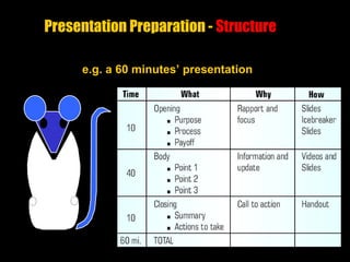 e.g. a 60 minutes’ presentation
Presentation Preparation - Structure
 