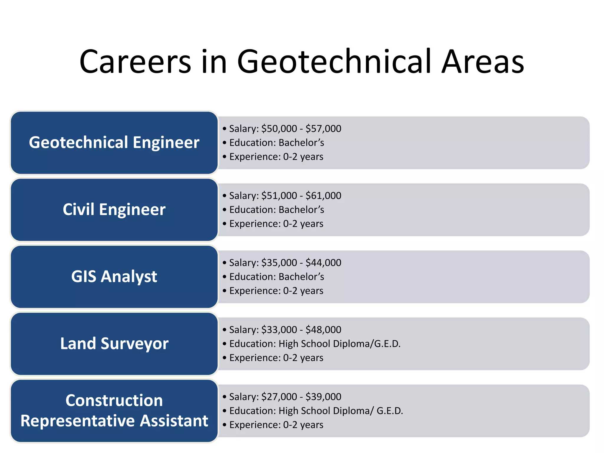 Careers in Geotechnical Areas
• Salary: $50,000 - $57,000
• Education: Bachelor’s
• Experience: 0-2 years
Geotechnical Engineer
• Salary: $51,000 - $61,000
• Education: Bachelor’s
• Experience: 0-2 years
Civil Engineer
• Salary: $35,000 - $44,000
• Education: Bachelor’s
• Experience: 0-2 years
GIS Analyst
• Salary: $33,000 - $48,000
• Education: High School Diploma/G.E.D.
• Experience: 0-2 years
Land Surveyor
• Salary: $27,000 - $39,000
• Education: High School Diploma/ G.E.D.
• Experience: 0-2 years
Construction
Representative Assistant
 