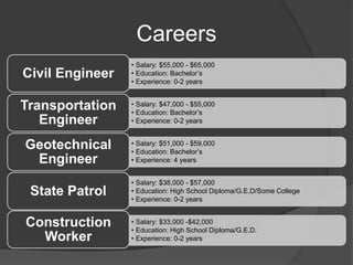Careers
• Salary: $55,000 - $65,000
• Education: Bachelor’s
• Experience: 0-2 years
Civil Engineer
• Salary: $47,000 - $55,000
• Education: Bachelor’s
• Experience: 0-2 years
Transportation
Engineer
• Salary: $51,000 - $59,000
• Education: Bachelor’s
• Experience: 4 years
Geotechnical
Engineer
• Salary: $38,000 - $57,000
• Education: High School Diploma/G.E.D/Some College
• Experience: 0-2 years
State Patrol
• Salary: $33,000 -$42,000
• Education: High School Diploma/G.E.D.
• Experience: 0-2 years
Construction
Worker
 