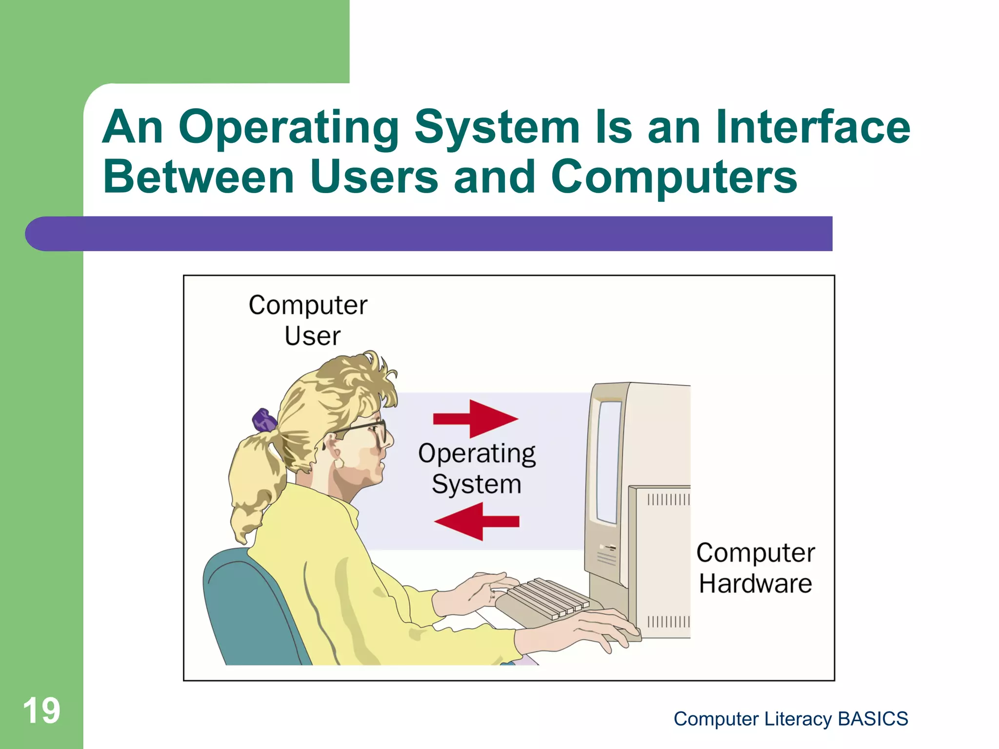 An Operating System Is an Interface
     Between Users and Computers




19                           Computer Literacy BASICS
 