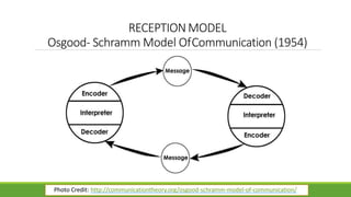 RECEPTIONMODEL
Osgood- Schramm Model OfCommunication (1954)
Photo Credit: http://communicationtheory.org/osgood-schramm-model-of-communication/
 