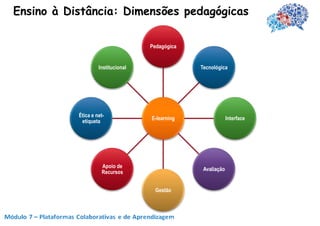 Ensino à Distância: Dimensões pedagógicas

                                    Pedagógica


                    Institucional                Tecnológica




           Ética e net-
                                    E-learning                Interface
            etiqueta




                     Apoio de
                                                  Avaliação
                     Recursos


                                     Gestão
 