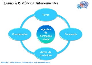 Ensino à Distância: Intervenientes


                       Tutor




                       Agentes
                         da
     Coordenador                     Formando
                      formação
                        online



                      Autor de
                      conteúdos
 