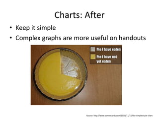 Charts: After
• Keep it simple
• Complex graphs are more useful on handouts
Source: http://www.someecards.com/2010/11/15/the-simplest-pie-chart
 