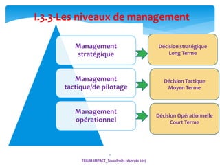 11
Management
stratégique
Management
tactique/de pilotage
Management
opérationnel
Décision stratégique
Long Terme
Décision Tactique
Moyen Terme
Décision Opérationnelle
Court Terme
I.3.3-Les niveaux de management
TRIUM-IMPACT_Tous droits réservés 2015
 