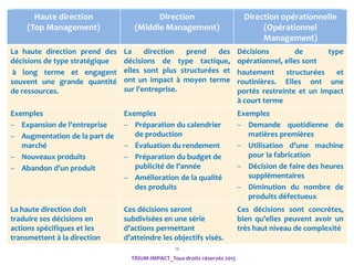 12
Haute direction
(Top Management)
Direction
(Middle Management)
Direction opérationnelle
(Opérationnel
Management)
La haute direction prend des
décisions de type stratégique
à long terme et engagent
souvent une grande quantité
de ressources.
La direction prend des
décisions de type tactique,
elles sont plus structurées et
ont un impact à moyen terme
sur l’entreprise.
Décisions de type
opérationnel, elles sont
hautement structurées et
routinières. Elles ont une
portés restreinte et un impact
à court terme
Exemples
– Expansion de l’entreprise
– Augmentation de la part de
marché
– Nouveaux produits
– Abandon d’un produit
Exemples
– Préparation du calendrier
de production
– Évaluation du rendement
– Préparation du budget de
publicité de l’année
– Amélioration de la qualité
des produits
Exemples
– Demande quotidienne de
matières premières
– Utilisation d’une machine
pour la fabrication
– Décision de faire des heures
supplémentaires
– Diminution du nombre de
produits défectueux
La haute direction doit
traduire ses décisions en
actions spécifiques et les
transmettent à la direction
Ces décisions seront
subdivisées en une série
d’actions permettant
d’atteindre les objectifs visés.
Ces décisions sont concrètes,
bien qu’elles peuvent avoir un
très haut niveau de complexité
TRIUM-IMPACT_Tous droits réservés 2015
 