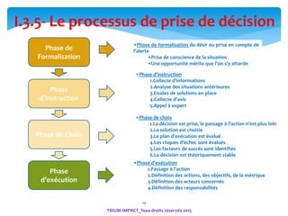 14
•Phase de formalisation du désir ou prise en compte de
l'alerte
•Prise de conscience de la situation
•Une opportunité mérite que l'on s'y attarde
•Phase d'instruction
1.Collecte d'informations
2.Analyse des situations antérieures
3.Etudes de solutions en place
4.Collecte d'avis
5.Appel à expert
•Phase de choix
1.La décision est prise, le passage à l'action n'est plus loin
2.La solution est choisie
3.Le plan d'exécution est évalué
4.Les risques d'échec sont évalués
5.Les facteurs de succès sont identifiés
6.La décision est théoriquement viable
•Phase d'exécution
1.Passage à l'action
2.Définition des actions, des objectifs, de la métrique
3.Définition des acteurs concernés
4.Définition des responsabilités
TRIUM-IMPACT_Tous droits réservés 2015
I.3.5- Le processus de prise de décision
Phase de
Formalisation
Phase
d’instruction
Phase de Choix
Phase
d’exécution
 