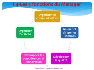 15
I.4-Les 5 fonctions du Manager
TRIUM-IMPACT_Tous droits réservés 2015
Organiser les
communications
Animer et
diriger les
Hommes
Développer
la qualité
Développer les
compétences et
l’innovation
Organiser
l’activité
 