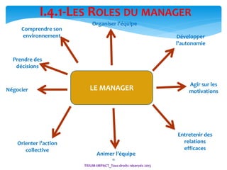 16
I.4.1-LES ROLES DU MANAGER
Négocier
Prendre des
décisions
Orienter l’action
collective
Organiser l’équipe
Animer l’équipe
Agir sur les
motivations
Développer
l’autonomie
Entretenir des
relations
efficaces
Comprendre son
environnement
TRIUM-IMPACT_Tous droits réservés 2015
LE MANAGER
 