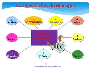 17
I.4.2-Les tâches du Manager
3
Motiver
5
Faire-Faire
4
Communiquer
2
Animer
1
Organiser
8
Décider
7
Analyser
6
Gérer
9
Prévoir
Les tâches
du Manager
TRIUM-IMPACT_Tous droits réservés 2015
 