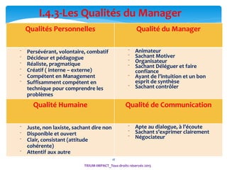 18
Qualités Personnelles Qualité du Manager
⁻ Persévérant, volontaire, combatif
⁻ Décideur et pédagogue
⁻ Réaliste, pragmatique
⁻ Créatif ( interne – externe)
⁻ Compétent en Management
⁻ Suffisamment compétent en
technique pour comprendre les
problèmes
⁻ Animateur
⁻ Sachant Motiver
⁻ Organisateur
⁻ Sachant Déléguer et faire
confiance
⁻ Ayant de l’intuition et un bon
esprit de synthèse
⁻ Sachant contrôler
Qualité Humaine Qualité de Communication
⁻ Juste, non laxiste, sachant dire non
⁻ Disponible et ouvert
⁻ Clair, consistant (attitude
cohérente)
⁻ Attentif aux autre
⁻ Apte au dialogue, à l’écoute
⁻ Sachant s’exprimer clairement
⁻ Négociateur
I.4.3-Les Qualités du Manager
TRIUM-IMPACT_Tous droits réservés 2015
 