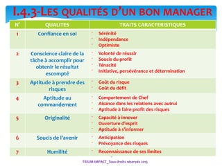 19
TRIUM-IMPACT_Tous droits réservés 2015
I.4.3-LES QUALITÉS D’UN BON MANAGER
N° QUALITES TRAITS CARACTERISTIQUES
1 Confiance en soi ⁻ Sérénité
⁻ Indépendance
⁻ Optimiste
2 Conscience claire de la
tâche à accomplir pour
obtenir le résultat
escompté
⁻ Volonté de réussir
⁻ Soucis du profit
⁻ Ténacité
⁻ Initiative, persévérance et détermination
3 Aptitude à prendre des
risques
⁻ Goût du risque
⁻ Goût du défit
4 Aptitude au
commandement
⁻ Comportement de Chef
⁻ Aisance dans les relations avec autrui
⁻ Aptitude à faire profit des risques
5 Originalité ⁻ Capacité à innover
⁻ Ouverture d’esprit
⁻ Aptitude à s’informer
6 Soucis de l’avenir ⁻ Anticipation
⁻ Prévoyance des risques
7 Humilité ⁻ Reconnaissance de ses limites
 