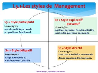 21
I.5.1-Les styles de Management
S1 = Style directif
Le manager :
structure autoritaire, commande,
donne beaucoup d’instructions.
S2 = Style explicatif/
persuasif
Le manager :
explique, persuade, fixe des objectifs,
suscite des questions, encourage.
S3 = Style participatif
Le manager :
associe, sollicite, action de
propositions, Relationnel.
S4 = Style délégatif
Le manager :
Large autonomie du
Collaborateur, Contrôle
TRIUM-IMPACT_Tous droits réservés 2015
 