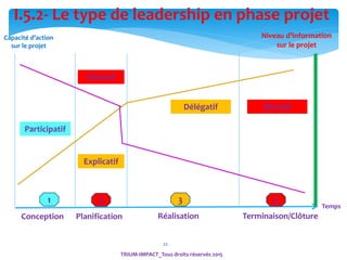 22
Conception Planification Réalisation Terminaison/Clôture
Participatif
Directif
Délégatif Directif
Niveau d’information
sur le projet
Capacité d’action
sur le projet
Temps
I.5.2- Le type de leadership en phase projet
TRIUM-IMPACT_Tous droits réservés 2015
1 2 3 4
Explicatif
 