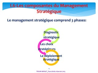 23
TRIUM-IMPACT_Tous droits réservés 2015
I.6-Les composantes du Management
Stratégique
Diagnostic
stratégique
Les choix
stratégiques
Le déploiement
stratégique
Le management stratégique comprend 3 phases:
 