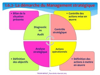 25
I.6.2- La démarche du Management stratégique
• Définition des
actions à mettre
en œuvre
• Définition
des objectifs
• Contrôle des
actions mise en
œuvre
• Bilan de la
situation
présente
Diagnostic
ou
Audit
Contrôle
stratégique
Actions
opérationnels
Analyse
stratégique
TRIUM-IMPACT_Tous droits réservés 2015
 