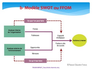 27
TRIUM-IMPACT_Tous droits réservés 2015
b- Modèle SWOT ou FFOM
 