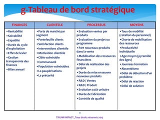 32
TRIUM-IMPACT_Tous droits réservés 2015
g-Tableau de bord stratégique
FINANCES CLIENTELE PROCESSUS MOYENS
•Rentabilité
•Solvabilité
•Liquidité
•Durée du cycle
d’exploitation
•Effet de levier
•Gestion
transparente des
finances
•Bilan annuel
•Parts de marché par
segment
•Portefeuille clients
•Satisfaction clients
•Interventions clientèle
•Motivation clientèle
•Cible vulnérable
•Communauté
•Population vulnérables
•La paupérisations
•La précarité
•Evaluation ventes par
produits
•Evaluation du projet ou
programme
•Part nouveaux produits
dans la vente
•Mobilisation des ressources
financières
•Délai de réalisation des
projets
•Durée de mise en œuvre
nouveaux produits
•R&D / Ventes
•R&D / Produit
•Evolution coût unitaire
•Durée de fabrication
•Contrôle de qualité
•Taux de mobilité
(rotation du personnel)
•Charte de mobilisation
des ressources
•Productivité
individuelle
•Age moyen (pyramide
des âges)
•Journées formation
•Absentéisme
•Délai de détection d’un
problème
•Délai de réaction
•Délai de solution
 