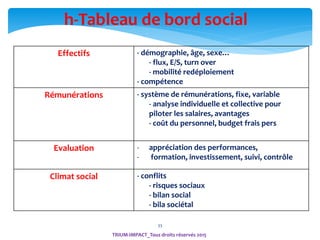 33
TRIUM-IMPACT_Tous droits réservés 2015
h-Tableau de bord social
Effectifs - démographie, âge, sexe…
- flux, E/S, turn over
- mobilité redéploiement
- compétence
Rémunérations - système de rémunérations, fixe, variable
- analyse individuelle et collective pour
piloter les salaires, avantages
- coût du personnel, budget frais pers
Evaluation - appréciation des performances,
- formation, investissement, suivi, contrôle
Climat social - conflits
- risques sociaux
- bilan social
- bila sociétal
 