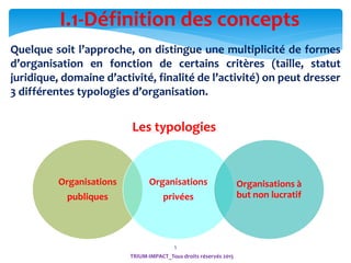 Quelque soit l’approche, on distingue une multiplicité de formes
d’organisation en fonction de certains critères (taille, statut
juridique, domaine d’activité, finalité de l’activité) on peut dresser
3 différentes typologies d’organisation.
I.1-Définition des concepts
Organisations
publiques
Organisations
privées
Organisations à
but non lucratif
Les typologies
5
TRIUM-IMPACT_Tous droits réservés 2015
 