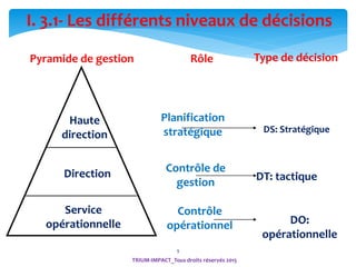 9
I. 3.1- Les différents niveaux de décisions
Haute
direction
Direction
Service
opérationnelle
DS: Stratégique
DT: tactique
DO:
opérationnelle
Planification
stratégique
Contrôle de
gestion
Contrôle
opérationnel
Pyramide de gestion Type de décisionRôle
TRIUM-IMPACT_Tous droits réservés 2015
 
