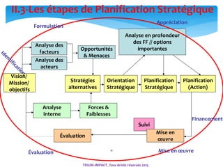 11
II.3-Les étapes de Planification Stratégique
Vision/
Mission/
objectifs
Analyse des
acteurs
Analyse des
facteurs
Analyse
interne
Opportunités
& Menaces
Stratégies
alternatives
Forces &
Faiblesses
Analyse en profondeur
des FF // options
importantes
Orientation
Stratégique
Planification
Stratégique
Planification
(Action)
Évaluation
Suivi
Mise en
œuvre
Formulation
Appréciation
Financement
Mise en œuvreÉvaluation
TRIUM-IMPACT_Tous droits réservés 2015
 