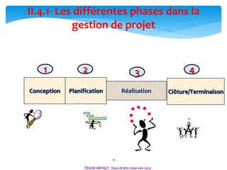 1414
Conception Planification Réalisation Clôture/Terminaison
1 2 3 4
II.4.1- Les différentes phases dans la
gestion de projet
TRIUM-IMPACT_Tous droits réservés 2015
 
