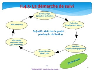 19
19
II.4.5- La démarche de suivi
Suivi du projet
Constat de la situation
Mise en oeuvre
Information
Communication
aux partenaires
Décisions
respect des engagements
Replanification
Mise à jour
Projection
Conséquences futures
Objectif : Maîtriser le projet
pendant la réalisation
TRIUM-IMPACT_Tous droits réservés 2015
 