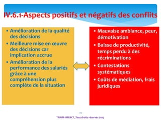 23
• Amélioration de la qualité
des décisions
• Meilleure mise en œuvre
des décisions car
implication accrue
• Amélioration de la
performance des salariés
grâce à une
compréhension plus
complète de la situation
• Mauvaise ambiance, peur,
démotivation
• Baisse de productivité,
temps perdu à des
récriminations
• Contestations
systématiques
• Coûts de médiation, frais
juridiques
IV.6.1-Aspects positifs et négatifs des conflits
TRIUM-IMPACT_Tous droits réservés 2015
 