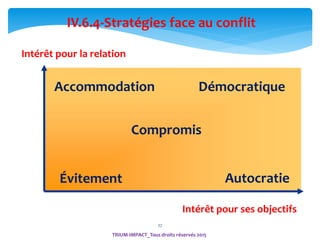 27
IV.6.4-Stratégies face au conflit
Intérêt pour la relation
Intérêt pour ses objectifs
Évitement
Accommodation
Compromis
Démocratique
Autocratie
TRIUM-IMPACT_Tous droits réservés 2015
 