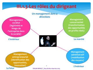 6
III.1.3-Les rôles du dirigeant
Un management dans 4
directions
Management
sociétal
(légitimité et
image de
l’entreprise dans
la société)
Management
entrepreneurial
(identification des
opportunités,
innovation)
Management
concurrentiel
(transformation
des opportunités
en profits réels)
Management
administratif
(mobilisation
des moyens)
Le marchéL’extérieur
Le futur
L’intérieur
TRIUM-IMPACT_Tous droits réservés 2015
 