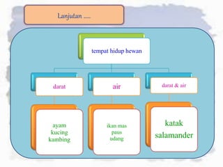tempat hidup hewan
darat
ayam
kucing
kambing
air
ikan mas
paus
udang
darat & air
katak
salamander
Lanjutan .....
 