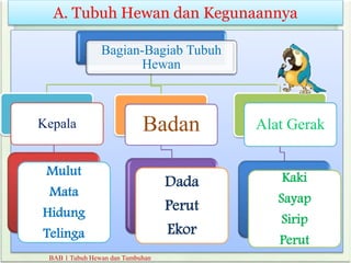 A. Tubuh Hewan dan Kegunaannya
BAB 1 Tubuh Hewan dan Tumbuhan
Bagian-Bagiab Tubuh
Hewan
Kepala
Mulut
Mata
Hidung
Telinga
Badan
Dada
Perut
Ekor
Alat Gerak
Kaki
Sayap
Sirip
Perut
 