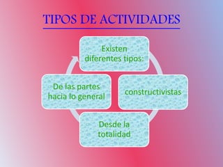 TIPOS DE ACTIVIDADES
Existen
diferentes tipos:
constructivistas
Desde la
totalidad
De las partes
hacia lo general
 
