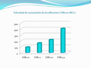 Velocidad de transmisión de los diferentes USBs en MG/s



500

400

300

200

 100

  0
       USB 1.0    USB 1.1   USB 2.0   USB 3.0
 