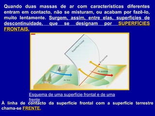 Esquema de uma superfície frontal e de uma
frente
Quando duas massas de ar com características diferentes
entram em contacto, não se misturam, ou acabam por fazê-lo,
muito lentamente. Surgem, assim, entre elas, superfícies de
descontinuidade, que se designam por SUPERFÍCIESSUPERFÍCIES
FRONTAIS.FRONTAIS.
À linha de contacto da superfície frontal com a superfície terrestreÀ linha de contacto da superfície frontal com a superfície terrestre
chama-sechama-se FRENTEFRENTE..
 