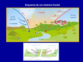 Esquema de um sistema frontal
• •
 