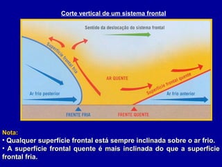 Corte vertical de um sistema frontal
Nota:Nota:
• Qualquer superfície frontal está sempre inclinada sobre o ar frio.Qualquer superfície frontal está sempre inclinada sobre o ar frio.
• A superfície frontal quente é mais inclinada do que a superfícieA superfície frontal quente é mais inclinada do que a superfície
frontal fria.frontal fria.
 
